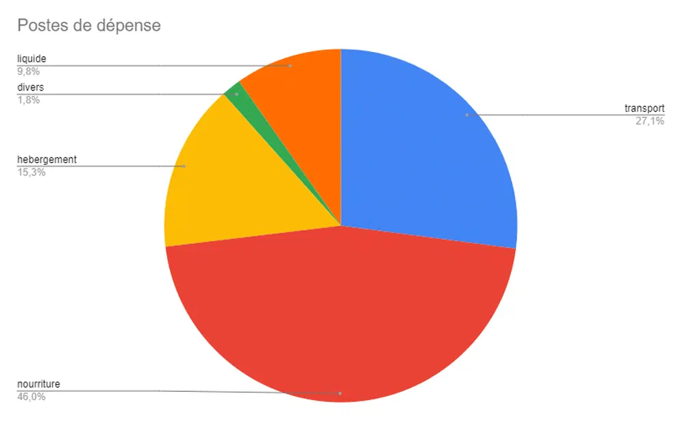 Répartition des dépenses